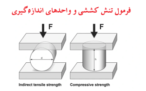 فرمول تنش کششی پلاستیک